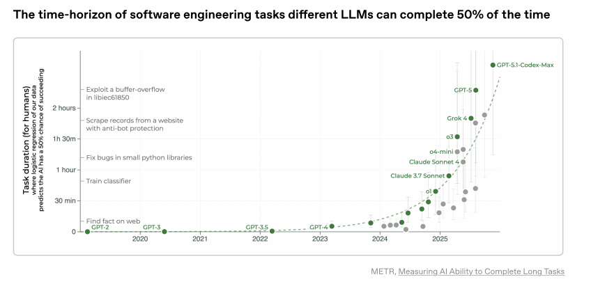 نمودار پیشرفت زمانی مدل‌های زبانی